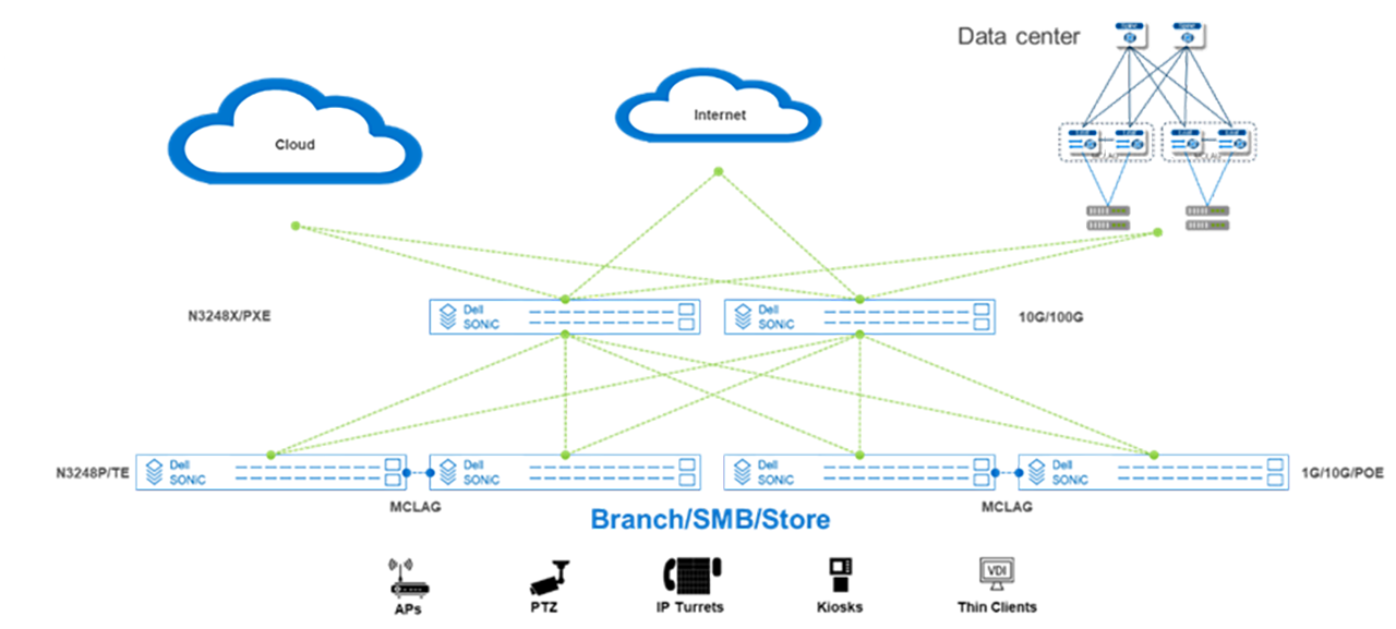 Edge-retail deployment model